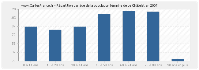 Répartition par âge de la population féminine de Le Châtelet en 2007
